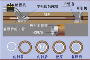 南京非开挖管道内衬修复 